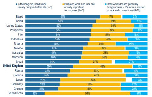한국인의 가치관…"일뿐만 아니라 운까지 따라야 성공"[킹스칼리지런던 보고서 캡처] 연합뉴스